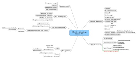 Art of Effective Blogging