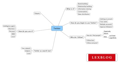 Twitter for Client Development mindmap