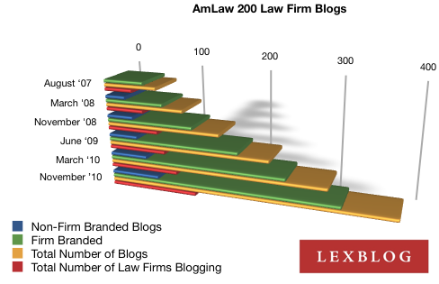http-rlhb-lexblogplatformthree-com-wp-content-uploads-sites-111-2010-11-amlaw200bloggrowth-png