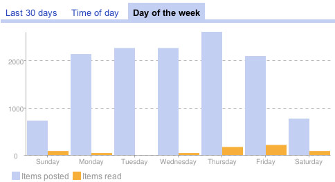Google Reader Trends