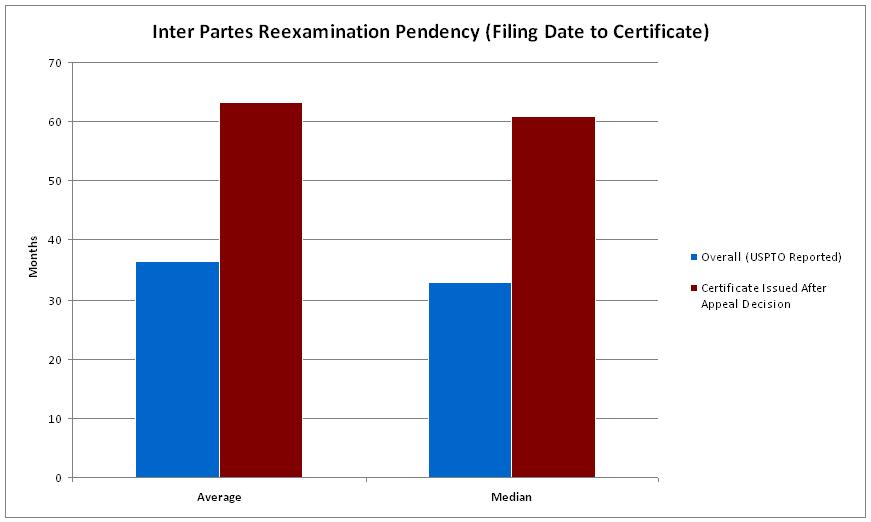 inter partes pendency