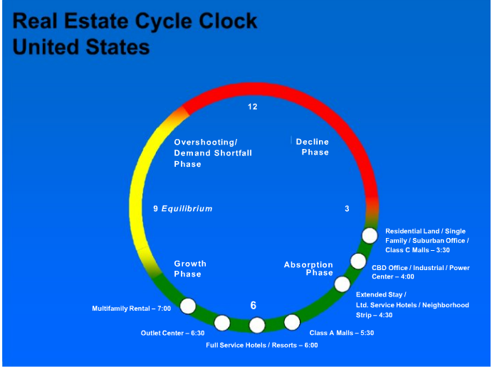 RealEstateCycleClock