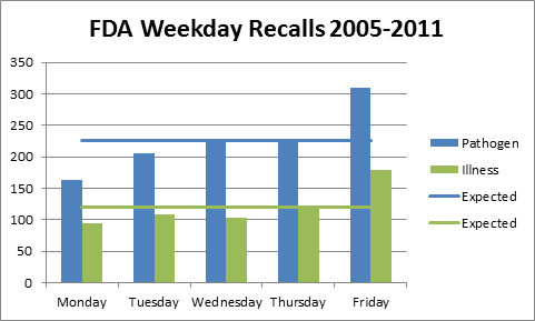 FDA Weekday Recalls 2005-2011