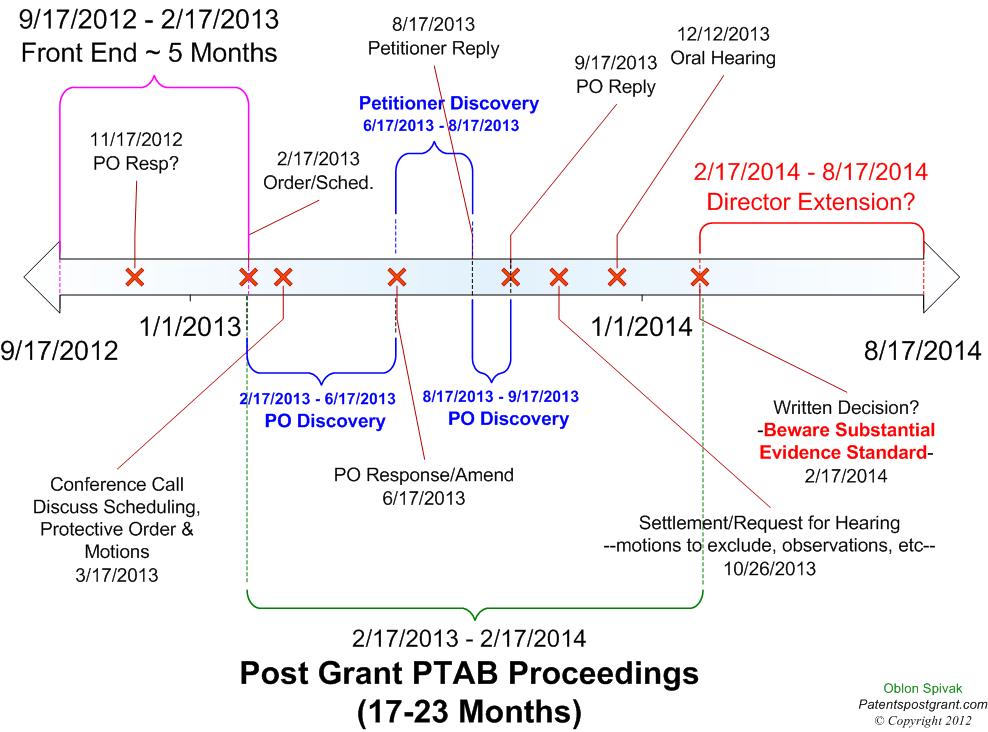 PTAB