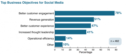 http-rlhb-lexblogplatformthree-com-wp-content-uploads-sites-111-2012-09-top-business-objectives-for-social-media1-490x2101-png