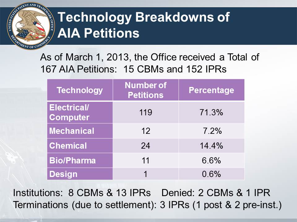 AIA Adm Trials - Technology Percentages (03-01-13)