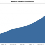 Growth of law blogs AmLaw 200 large law firms