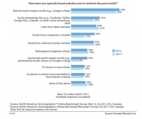 http-rlhb-lexblogplatformthree-com-wp-content-uploads-sites-111-2013-06-forrester-search-how-we-found-websites1-490x412-pn_-png