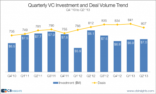 CB Insights Q2 2013 VC TVA.png