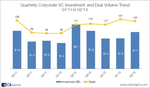 CVC Q2 2013 - CB Insights sm.jpg