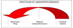 Spectrum of Underperformance