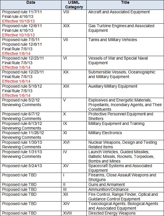 ITAR chart