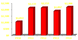 Graph 2