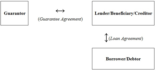 Guarantee chart