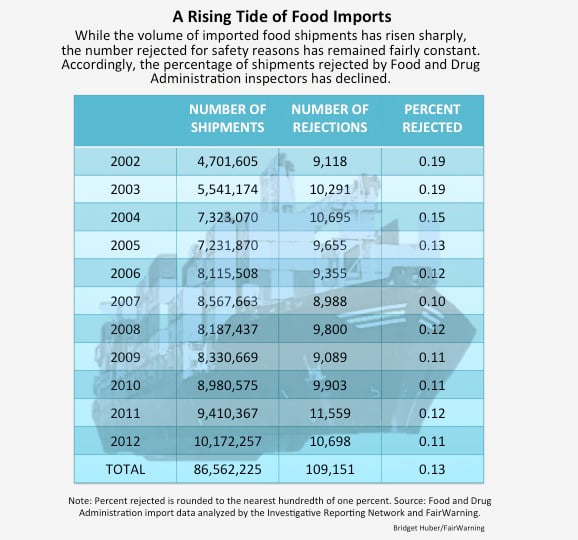 A Rising Tide of Food Imports