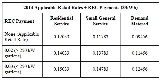Community Solar Rate Table