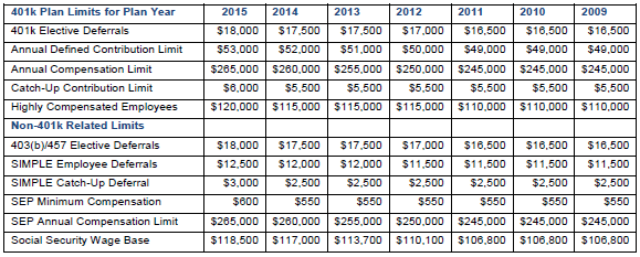2015 Plan Limits
