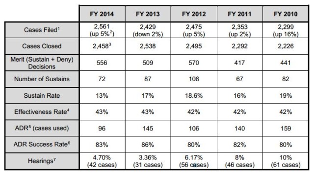 GAO 2010-2014 Stats