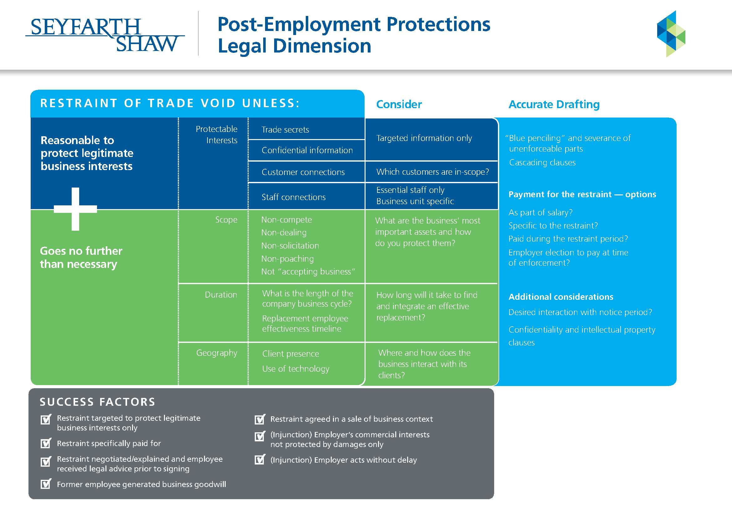 Seyfarth Shaw Australia Post Employment Map