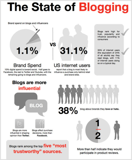 http-rlhb-lexblogplatformthree-com-wp-content-uploads-sites-111-2015-03-state-of-blogging-jpg