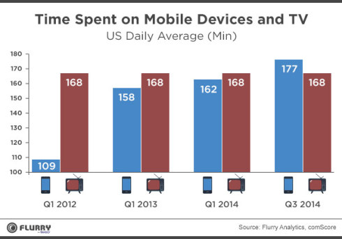http-rlhb-lexblogplatformthree-com-wp-content-uploads-sites-111-2015-03-time-spend-mobile-devices-vs-television-490x343-jpg