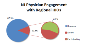NJ Physician Engagement with Regional HIOs - Pie Chart