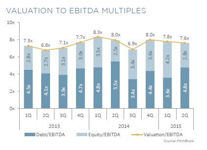Q32015multiples