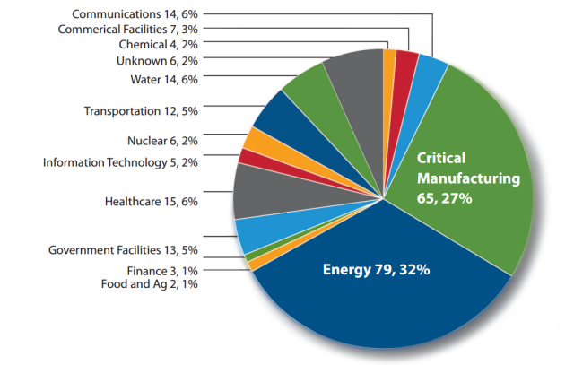 FY 2014 incidents reported by Sector (245 total). Source: ICS-CERT Monitor Report 2014.