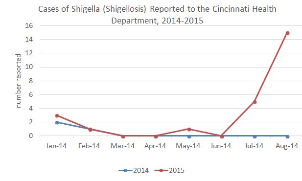 SHigella