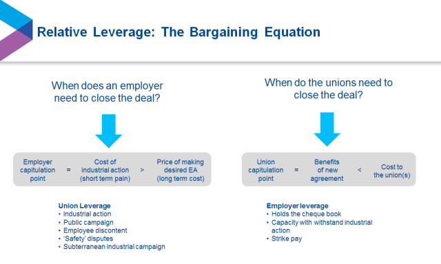 Leverage: The Bargaining Equation