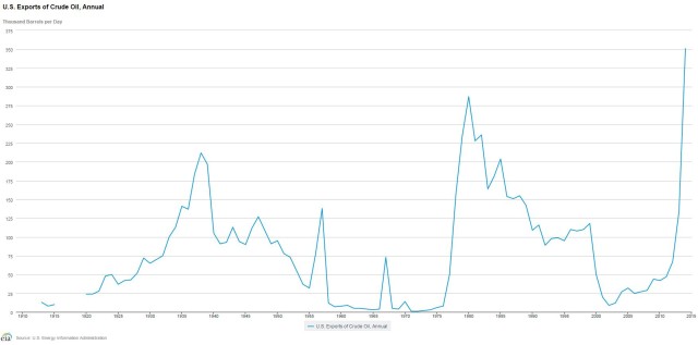 U.S. Crude Oil Exports