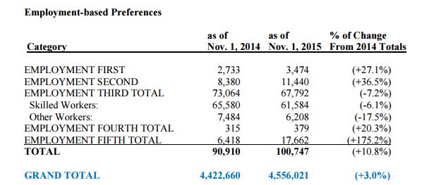 Employment-based Preferences for Visas