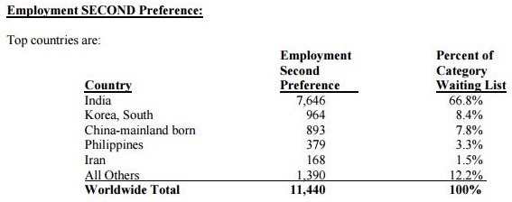Employment Second Preference by Country