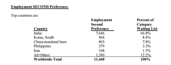 Employment Second Preference Category by Country