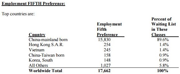 Employment Fifth Preference by Country