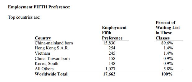Employment Fifth Preference Category by Country