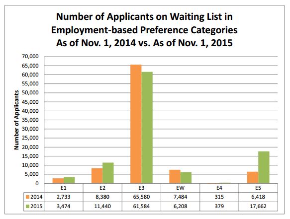Number of Applicants on Waiting List in Employment-Based Preference Categories