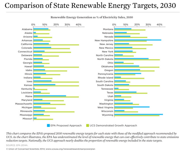 gw-graphic-chart-epa-vs-ucs-state-renewable-energy-targets-FINAL