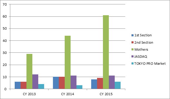 IPOs on TSE Markets by Calendar Year