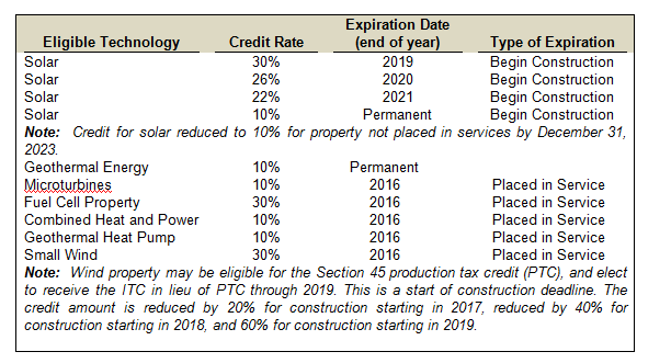 CRS ITC chart