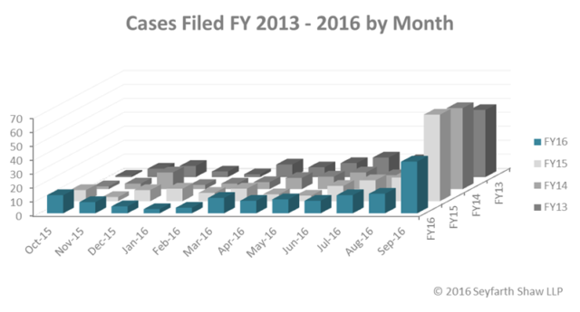 cases filed by month