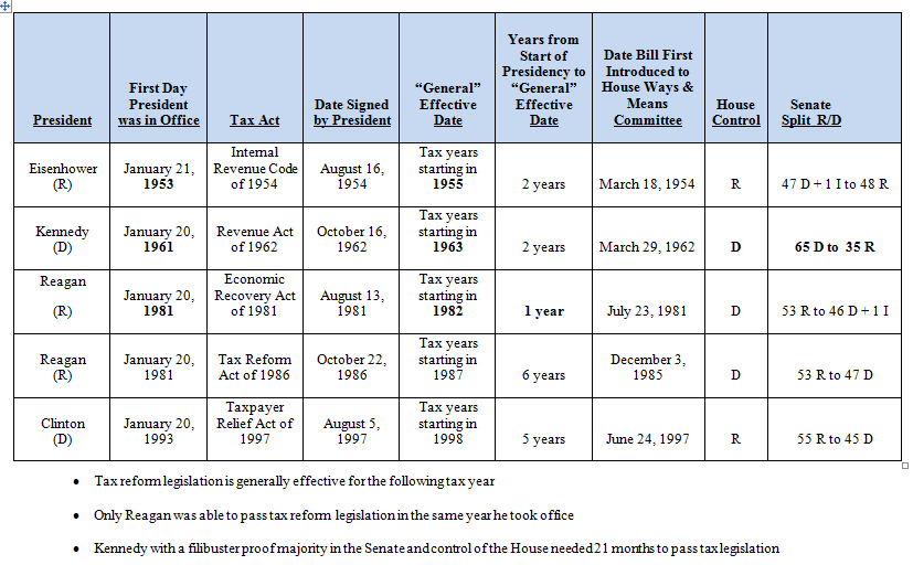 Tax Reform Timeline