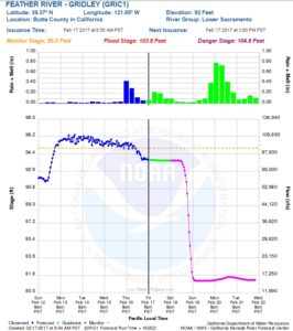 Feather River forecast at Gridley_2-17-17