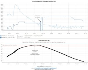 Oroville graphs