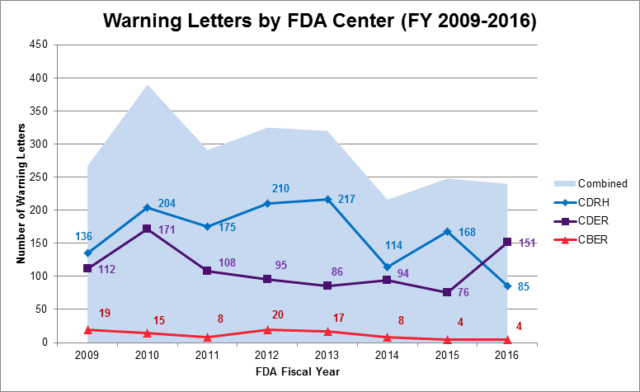 Warning letters
