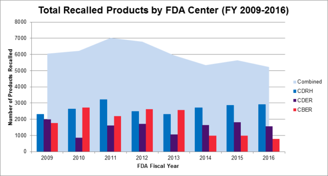 Total recalled products