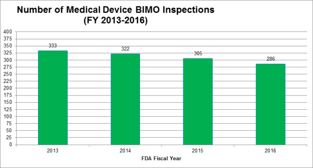 Number of Medical Device BIMO Inspections (FY 2013-2016)