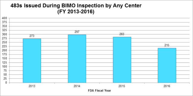 483s Issued During BIMO Inspection by Any Center (FY 2013-2016)