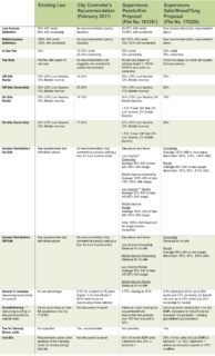 Competing Inclusionary Housing Proposals Summary Chart