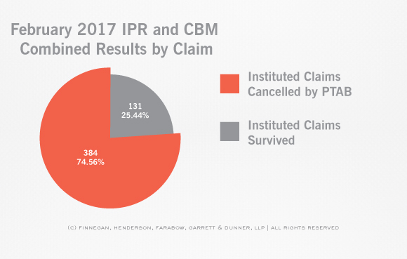 PTAB-STATS-Claim-and-Case-Disposition-IPR-Claim-February-Stats.jpg